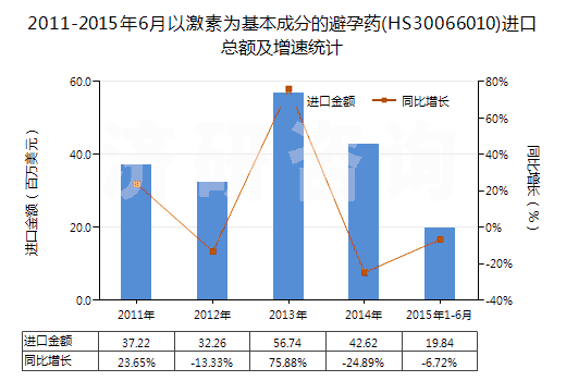 2011-2015年6月以激素為基本成分的避孕藥(HS30066010)進口總額及增速統(tǒng)計